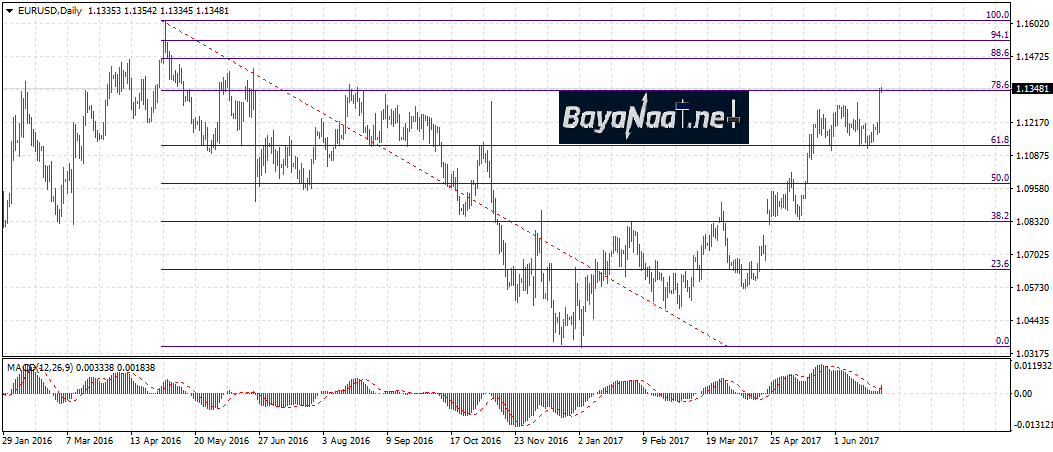 اليورو/دولار يتلقي دعما من تصريحات دراغي