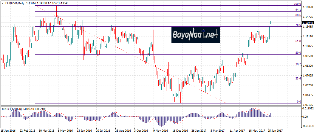اليورو/دولار: التحليل الفني والأساسي 29 يونيو 2017