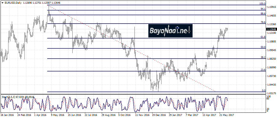 يورو/دولار : التحليل الفني والأساسي 07 يونيو/حزيران 2017