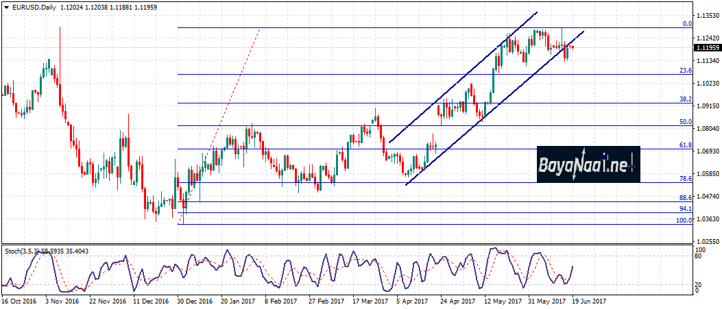 اليورو/دولار : التحليل الفني والأساسي 19 يونيو/حزيران 2017