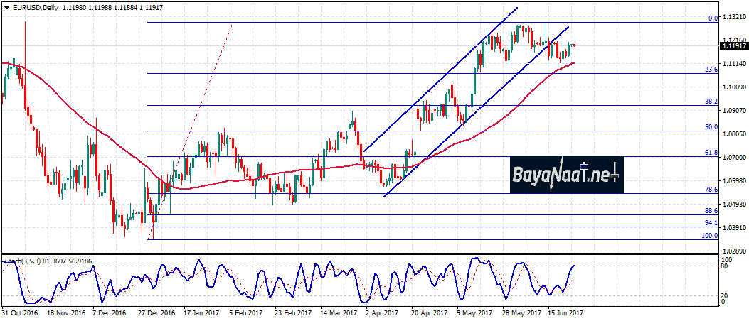 اليورو/دولار : التحليل الفني والأساسي 26 يونيو 2017