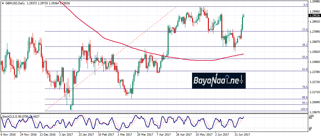 الإسترليني/دولار: التحليل الفني والأساسي 29 يونيو 2017