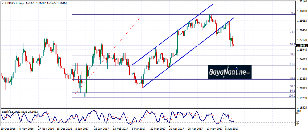 إسترليني/دولار : التحليل الفني والأساسي 13 يونيو 2017