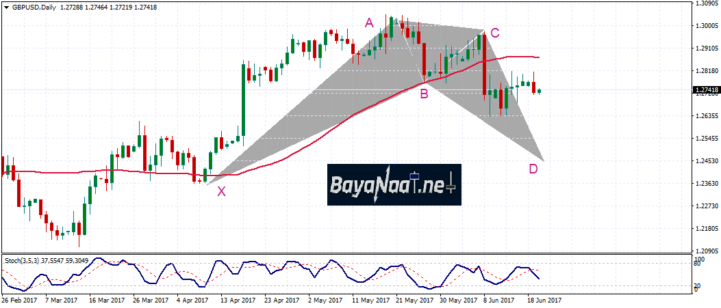 الإسترليني/دولار : هل يعود للخسائر بسبب قوة الدولار؟