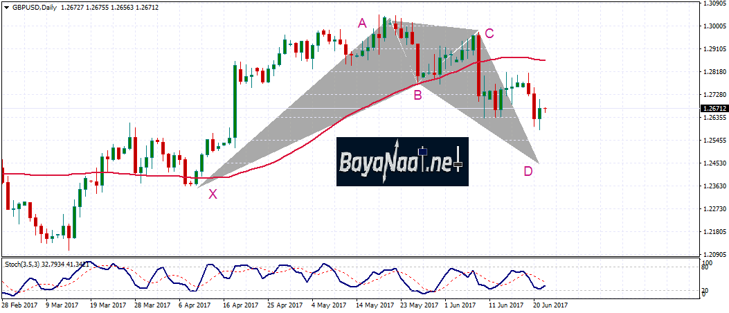 الإسترليني/دولار : التحليل الفني والأساسي 22 يونيو 2017