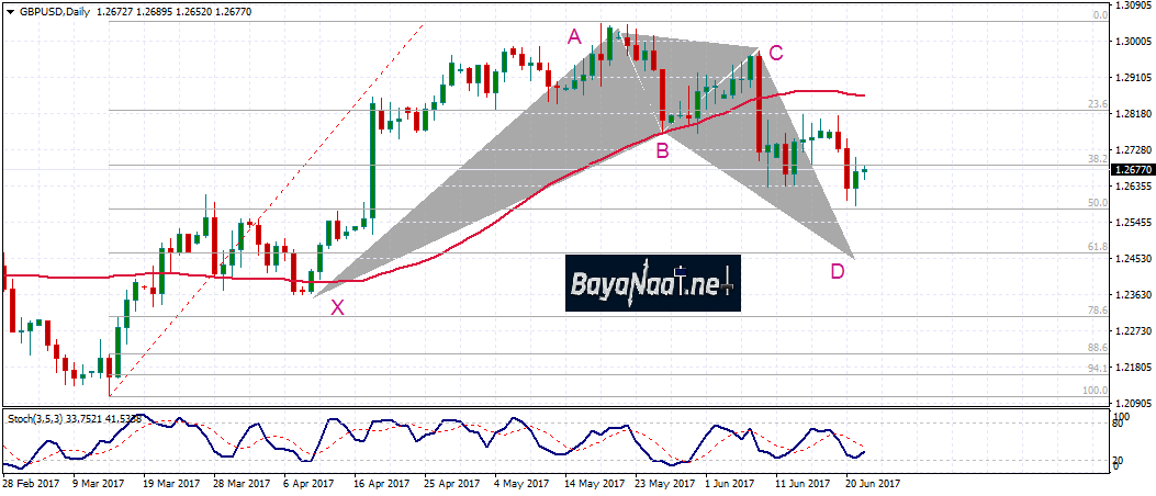 الإسترليني/دولار : التحليل الفني والأساسي 23 يونيو 2017