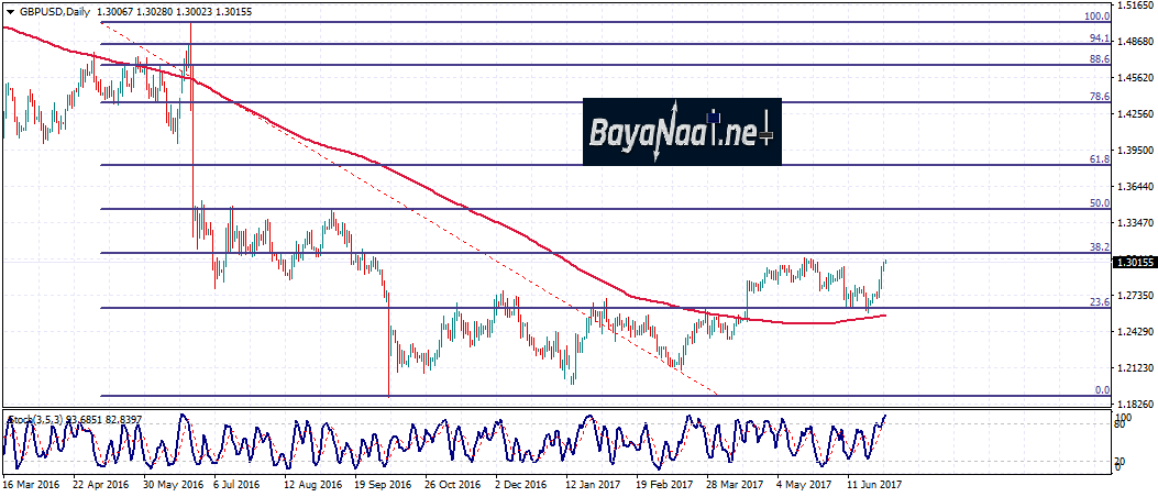 الإسترليني/دولار: التحليل الفني والأساسي 30 يونيو 2017