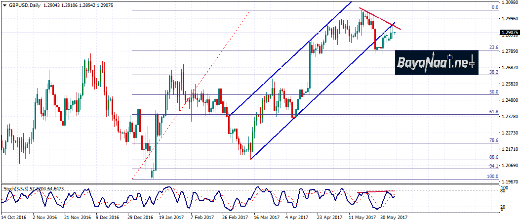 إسترليني/دولار : التحليل الفني والأساسي 07 يونيو/حزيران 2017