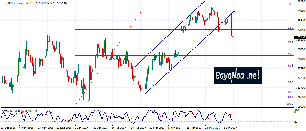 الإسترليني/دولار يسجل هبوطا حاد بعد الإعلان عن نتائج الانتخابات البريطانية