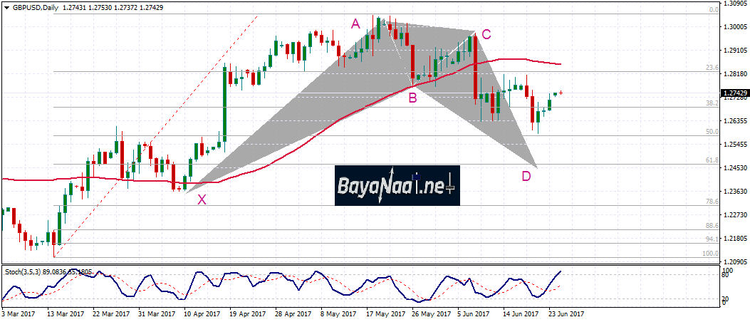 الإسترليني/دولار : هل ينجح في مواصلة صعوده اليوم ؟