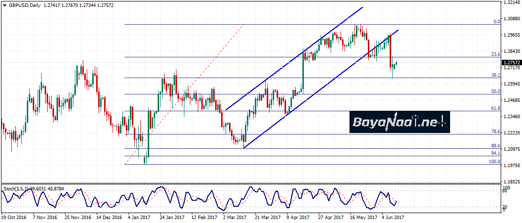 الإسترليني/دولار : هل تستمر الخسائر بعد فقدان “ماي” للاغلبية في البرلمان