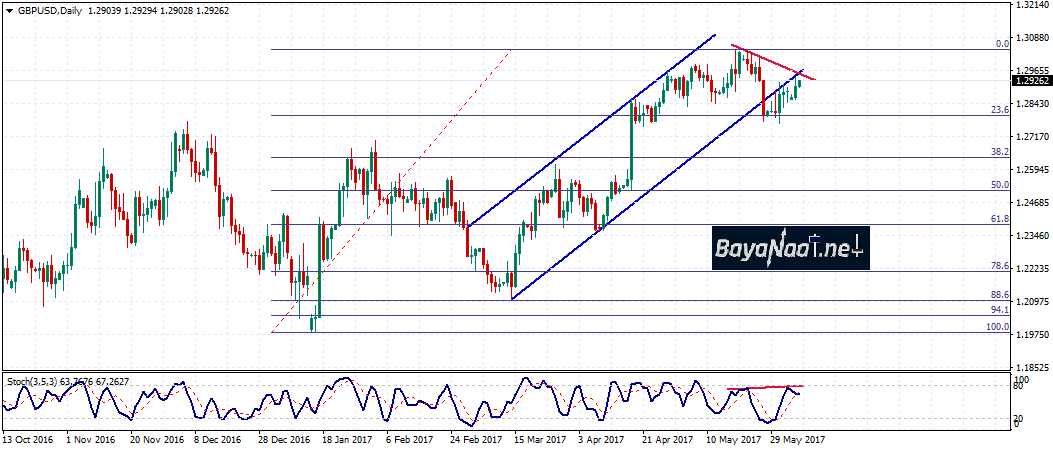 إسترليني/دولار : تحليل فني وأساسي 06 يونيو/حزيران 2017