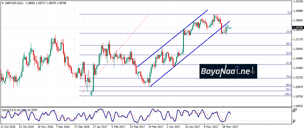 الإسترليني/دولار : تحليل فني وأساسي 05 يونيو 2017