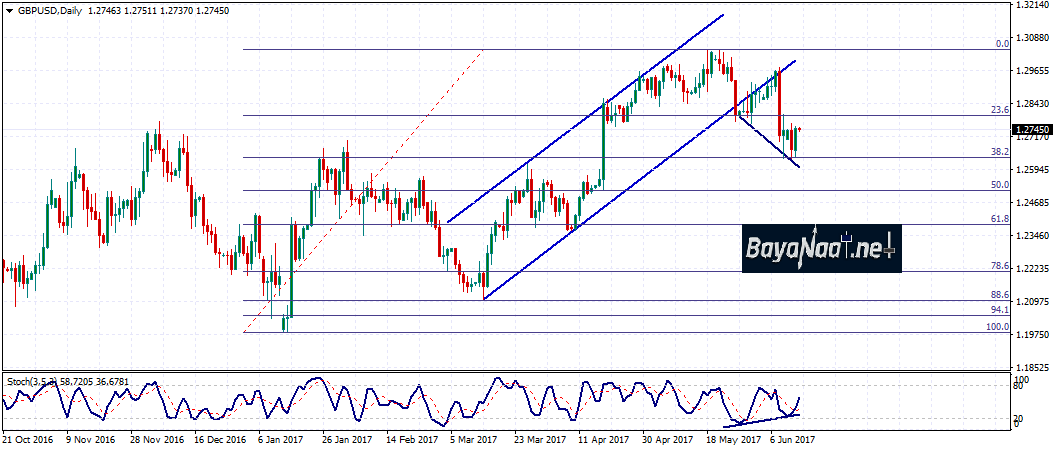 الإسترليني/دولار : هل ينجح في الحفاظ على مكاسبه اليوم؟