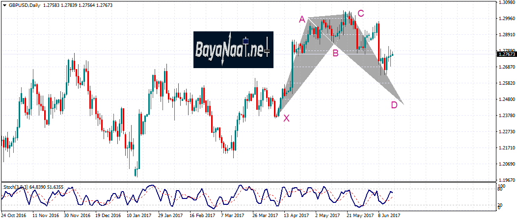 الباوند/دولار : التحليل الفني والأساسي 16 يونيو 2017