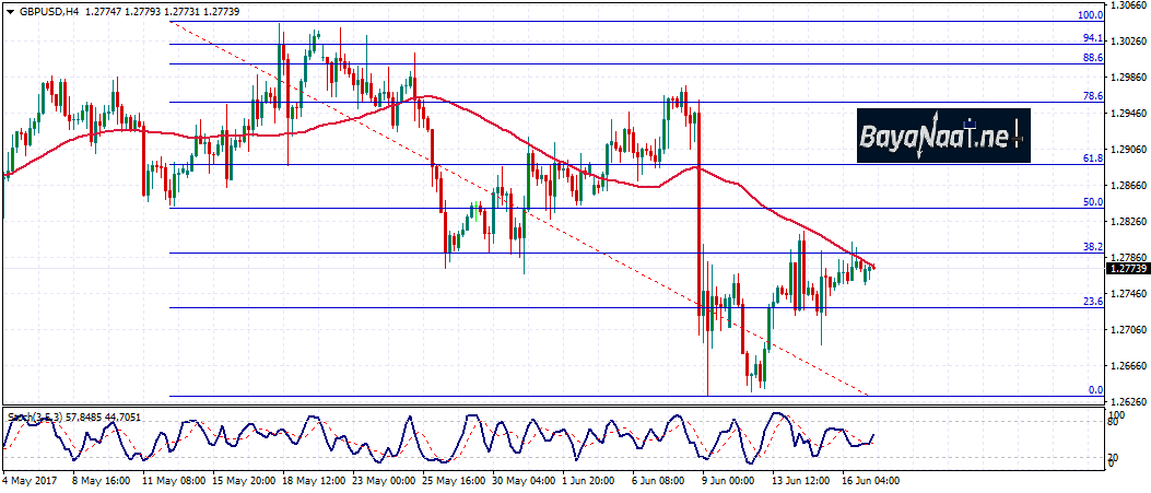 زوج الإسترليني/دولار : التحليل الفني والأساسي 19 يونيو/حزيران 2017