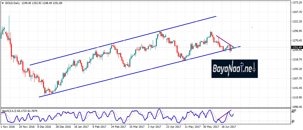 الذهب لا يسجل مكاسب ملحوظة بالرغم من الأداء الضعيف للدولار