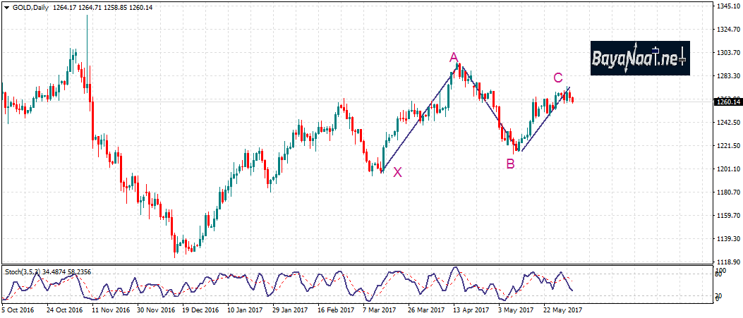 الذهب : تحليل فني وأساسي 02 يونيو 2017