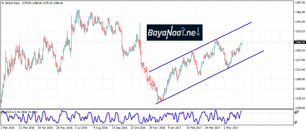 تحليل الذهب اليوم 06 يونيو 2017