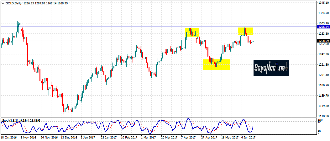 الذهب : هل يتراجع اليوم تحت ضغط تصريحات الفيدرالي الأمريكي؟