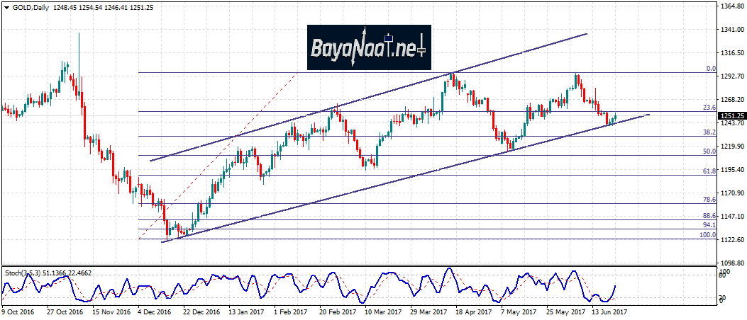 أسعار الذهب : التحليل الفني والأساسي 23 يونيو 2017