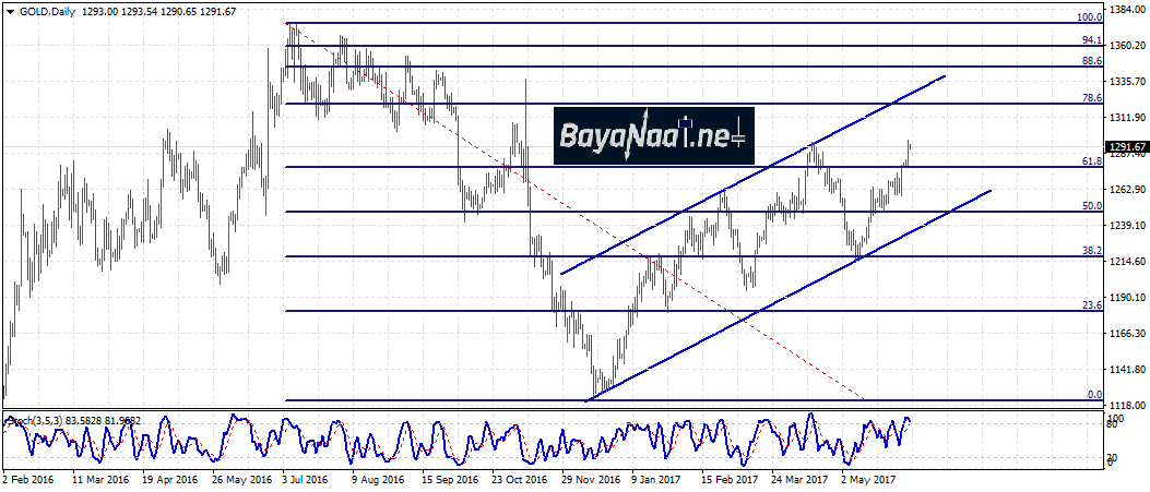 الذهب يصعد مدعوما بتزايد الطلب على الملاذات الآمنة قبيل الانتخابات البريطانية