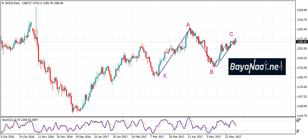 الذهب : تحليل فني وأساسي 01 يونيو 2017