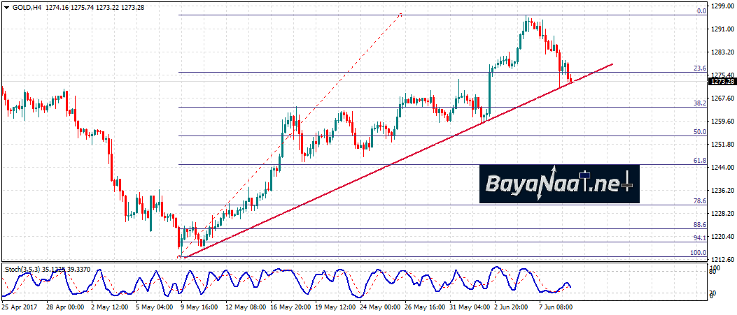 الذهب : المكاسب تتلاشى بفعل صعود الدولار