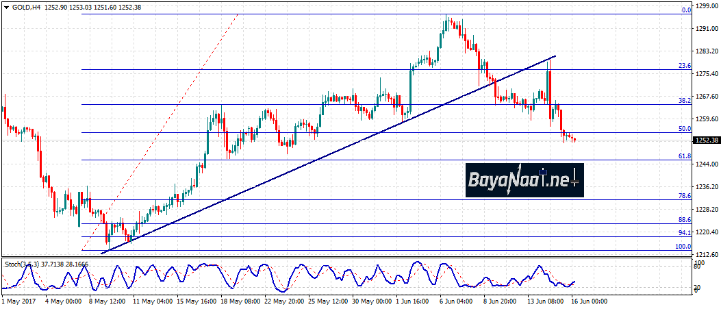 الذهب : تحليل فني واساسي 16 يونيو 2017