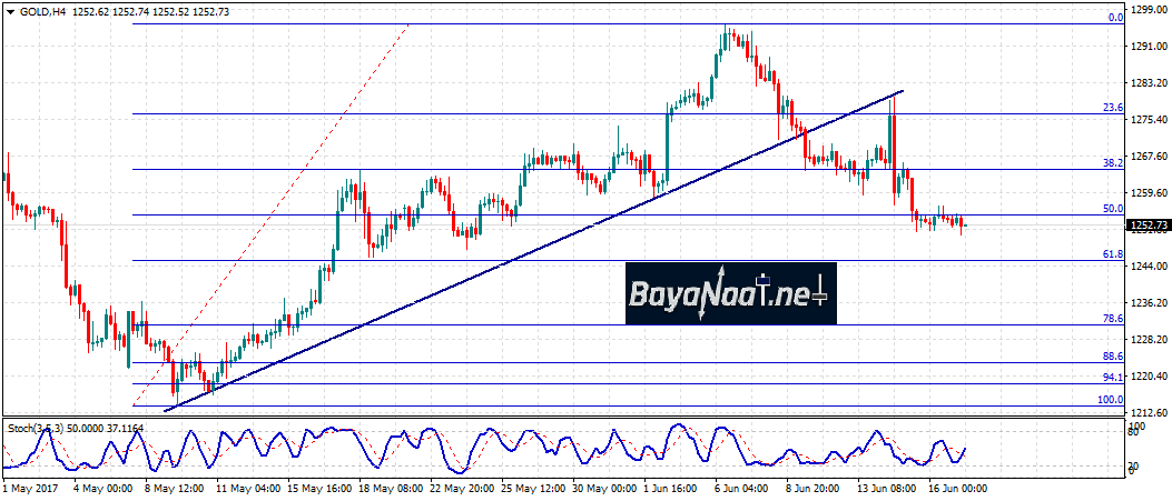 أسعار الذهب اليوم : هل انتهت موجة الهبوط؟