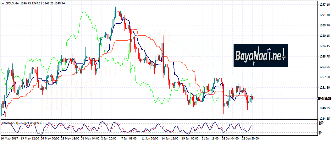 الذهب: التحليل الفني والأساسي 30 يونيو 2017