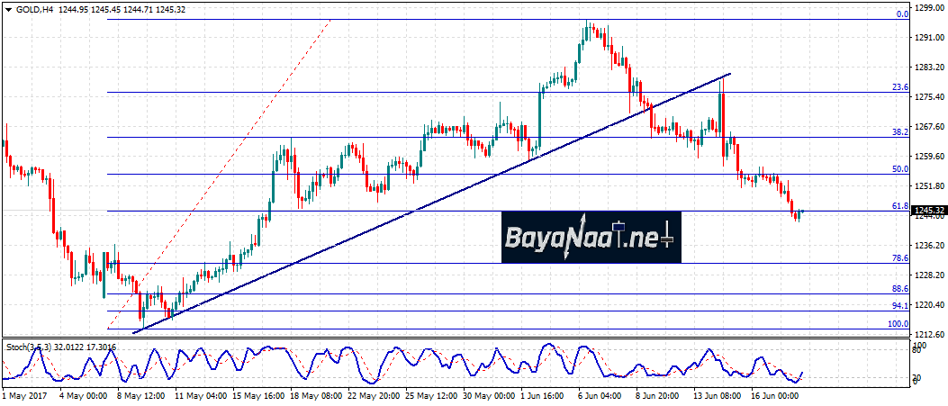 الذهب يفقد بريقه بسبب صعود الدولار