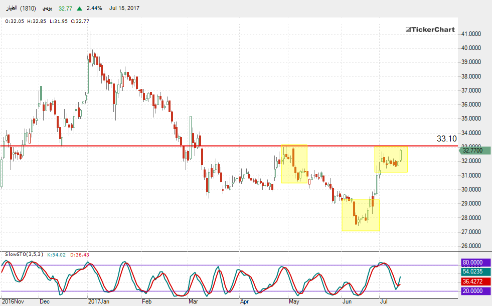 سهم الطيار : تحليل فني بداية من الأحد 16 يوليو 2017