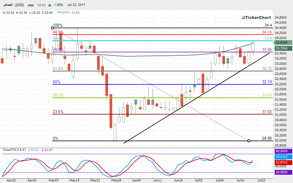 السوق السعودي : هل يستمر صعود سهم المصافي؟