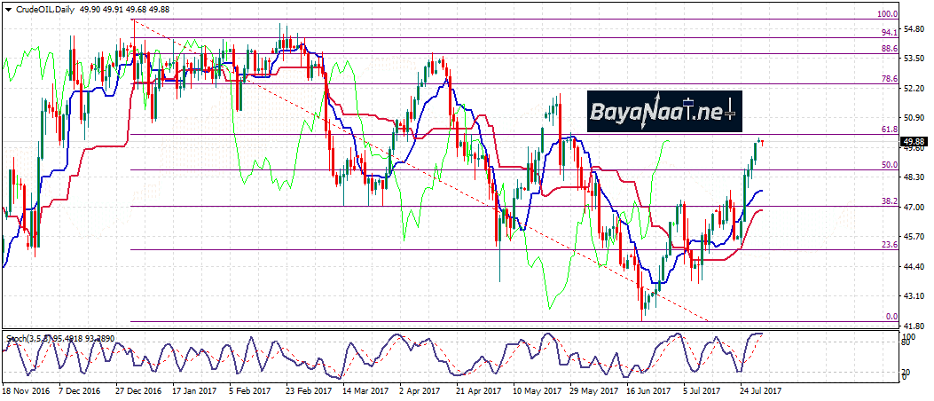 أسعار النفط : التحليل الفني والأساسي 31 ـ 07 ـ 2017