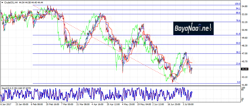 أسعار النفط تفتح الأبواب أمام البائعين!