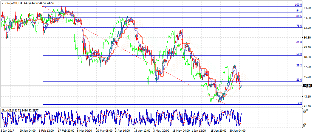 التحليل اليومي للنفط الخام 10ـ07ـ2017