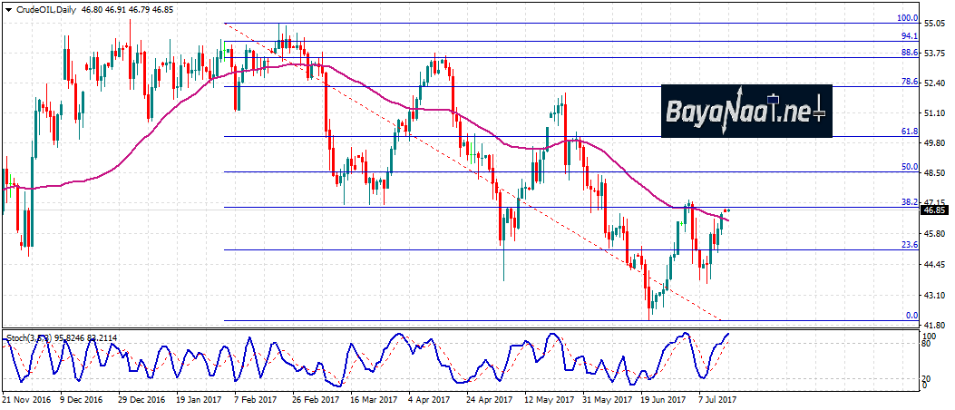 أسعار النفط اليوم : المكاسب مازالت تفتقر لمحفزات حقيقية