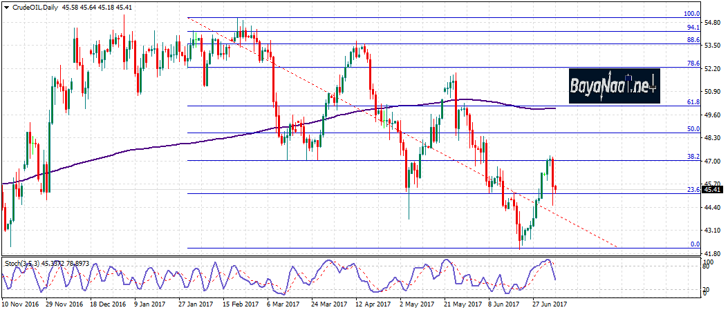 أسعار النفط تستأنف طريق الهبوط تحت ضغط ارتفاع صادرات أوبك