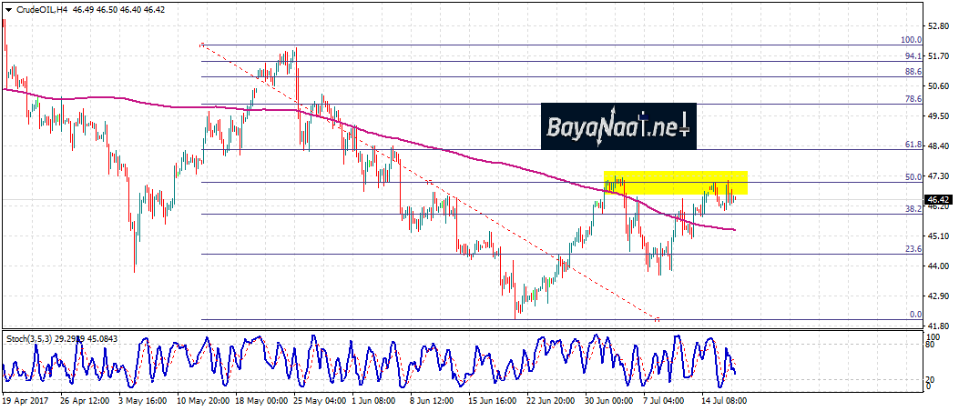 النفط يصعد بدعم من تزايد الطلب ويترقب تقرير المخزونات الأمريكية اليوم