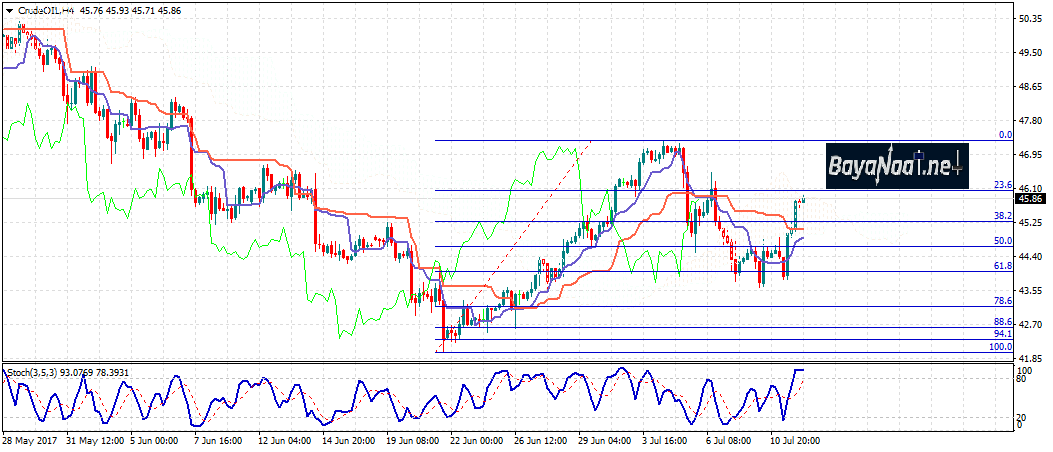 أسعار النفط اليوم : هل يدعم تقرير المخزونات محاولات الصعود؟