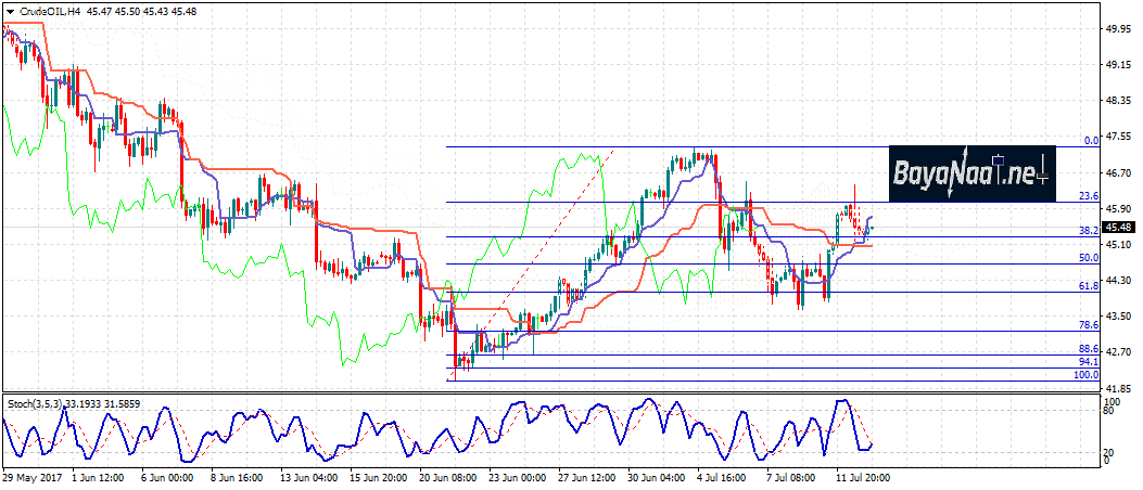 أسعار النفط اليوم : لا أمل في الصعود بالرغم من تراجع المخزونات!