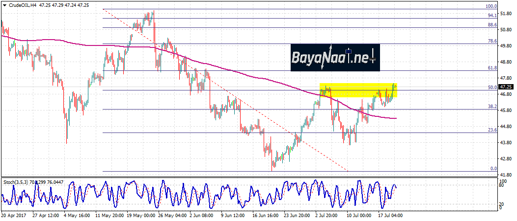 أسعار النفط الخام : التحليل الفني والأساسي 20 ـ 07 ـ 2017