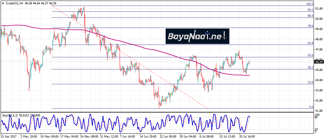 أسعار النفط اليوم : تحليل يومي 25ـ07ـ2017