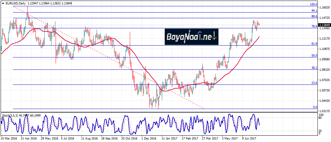 تحليل اليورو/دولار : هل ستدعم تصريحات أعضاء الفيدرالي الدولار اليوم؟