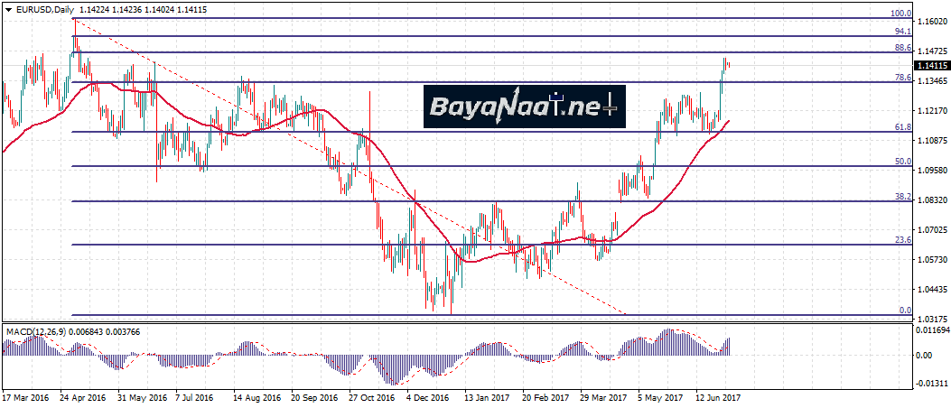 زوج اليورو/دولار: هل تتواصل المكاسب هذا الأسبوع؟