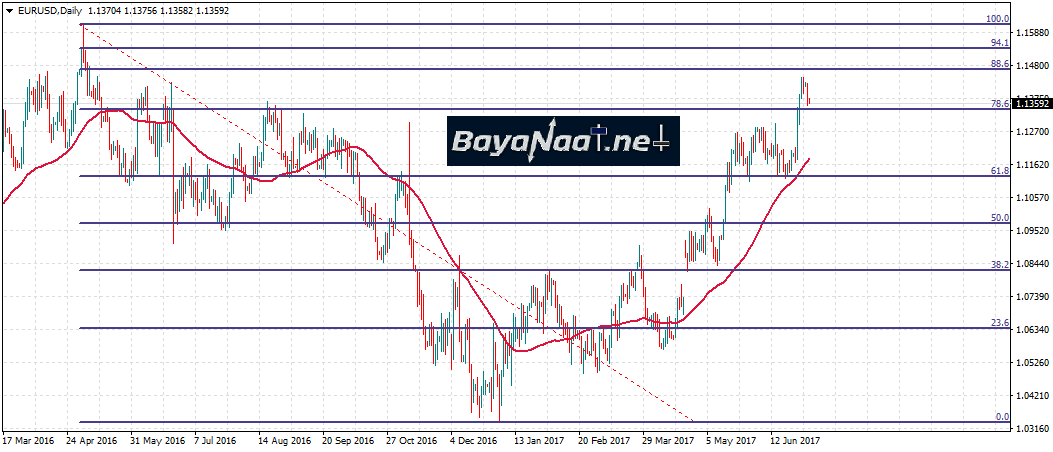 زوج اليورو/دولار : هل انتهت الموجة الصاعدة؟