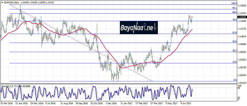 زوج اليورو/دولار: التحليل الفني والأساسي 07 يوليو 2017