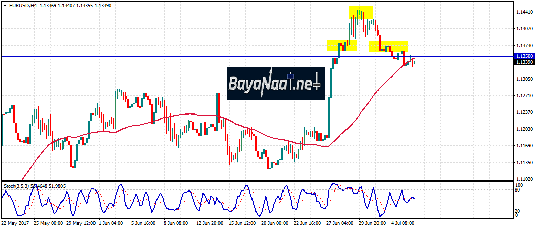 زوج اليورو/دولار : التحليل الفني والأساسي 06 يوليو 2017