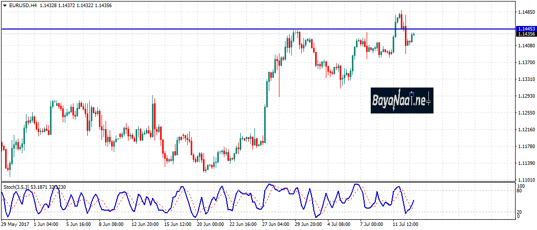 اليورو يتمسك بمكاسبه أمام الدولار فهل نشتري اليوم؟